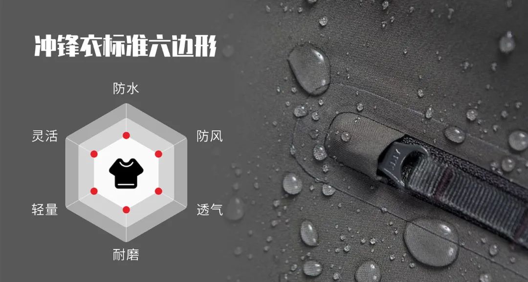 沖鋒衣標準六邊形：防水、防風、透氣、耐磨、輕量、靈活